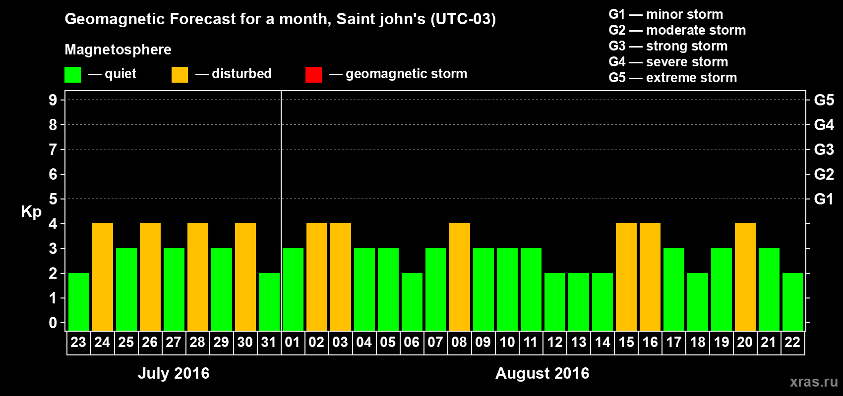 Forecast of the daily maximal value of geomagnetic index Kp for <b>1 month</b> (31 days) <b>from Jul 23, 2016 to Aug 22, 2016</b>