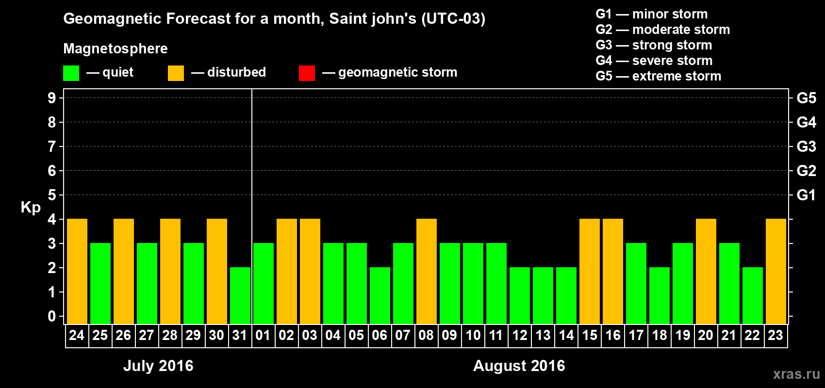 Forecast of the daily maximal value of geomagnetic index Kp for <b>1 month</b> (31 days) <b>from Jul 24, 2016 to Aug 23, 2016</b>