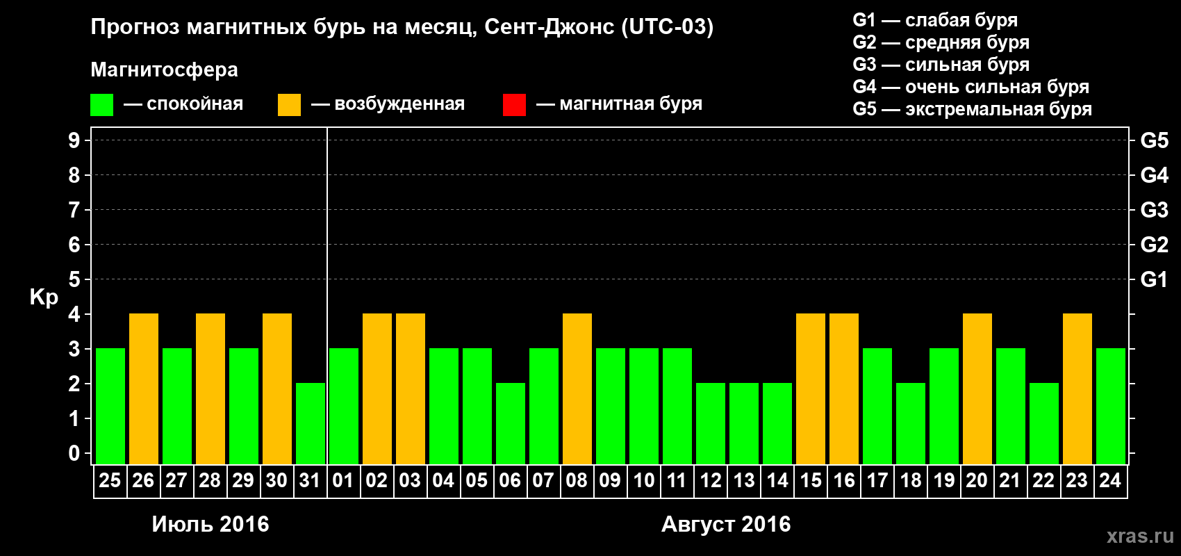 Прогноз максимального суточного геомагнитного индекса Kp на <b>1 месяц</b> (31 день) <b>с 25 июля по 24 августа 2016 г</b>