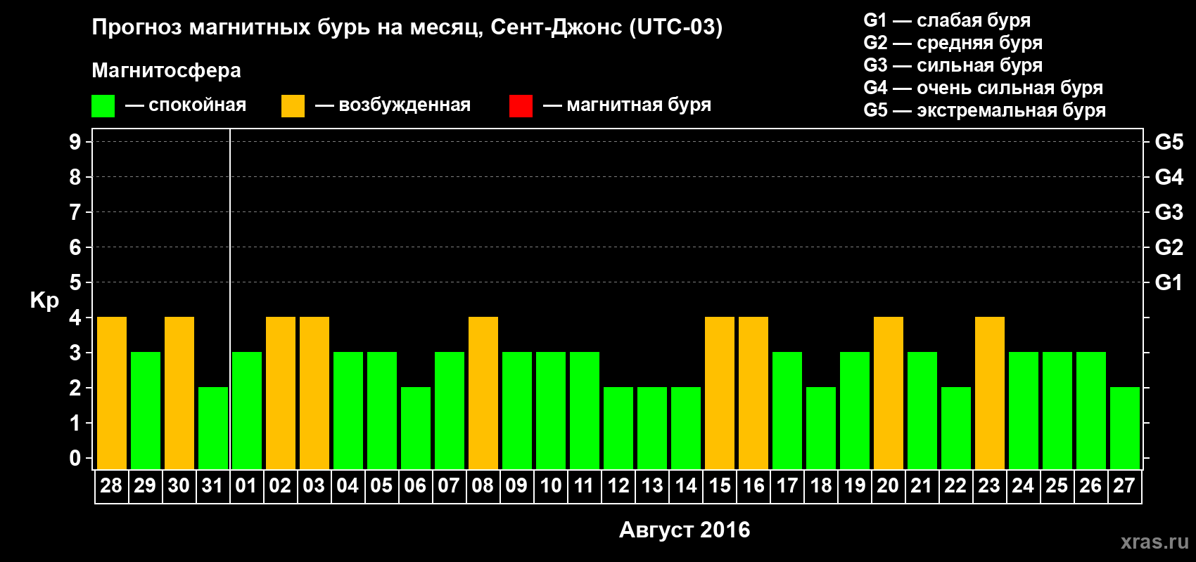 Прогноз максимального суточного геомагнитного индекса Kp на <b>1 месяц</b> (31 день) <b>с 28 июля по 27 августа 2016 г</b>