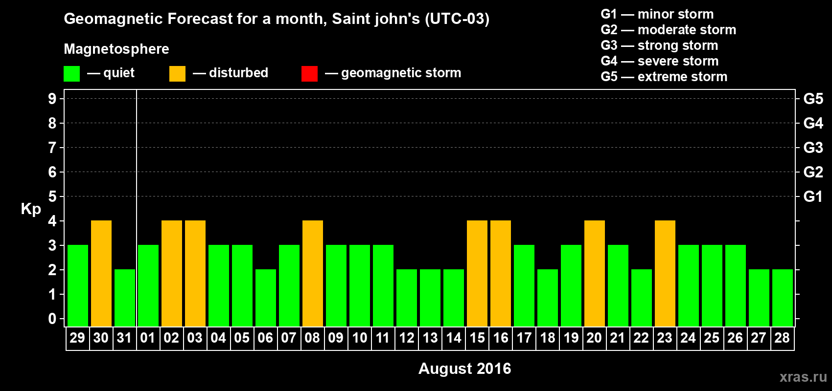 Forecast of the daily maximal value of geomagnetic index Kp for <b>1 month</b> (31 days) <b>from Jul 29, 2016 to Aug 28, 2016</b>