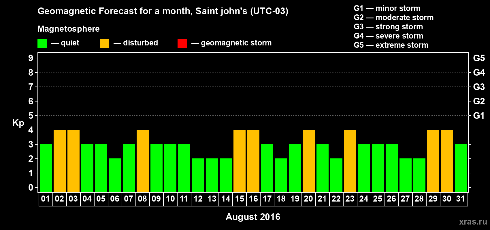 Forecast of the daily maximal value of geomagnetic index Kp for <b>1 month</b> (31 days) <b>from Aug 01, 2016 to Aug 31, 2016</b>