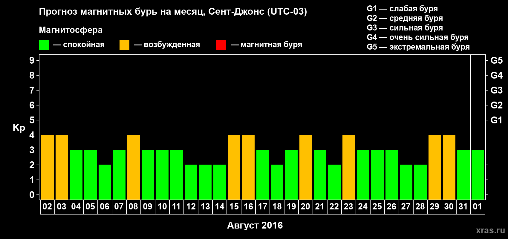 Прогноз максимального суточного геомагнитного индекса Kp на <b>1 месяц</b> (31 день) <b>с 02 августа по 01 сентября 2016 г</b>