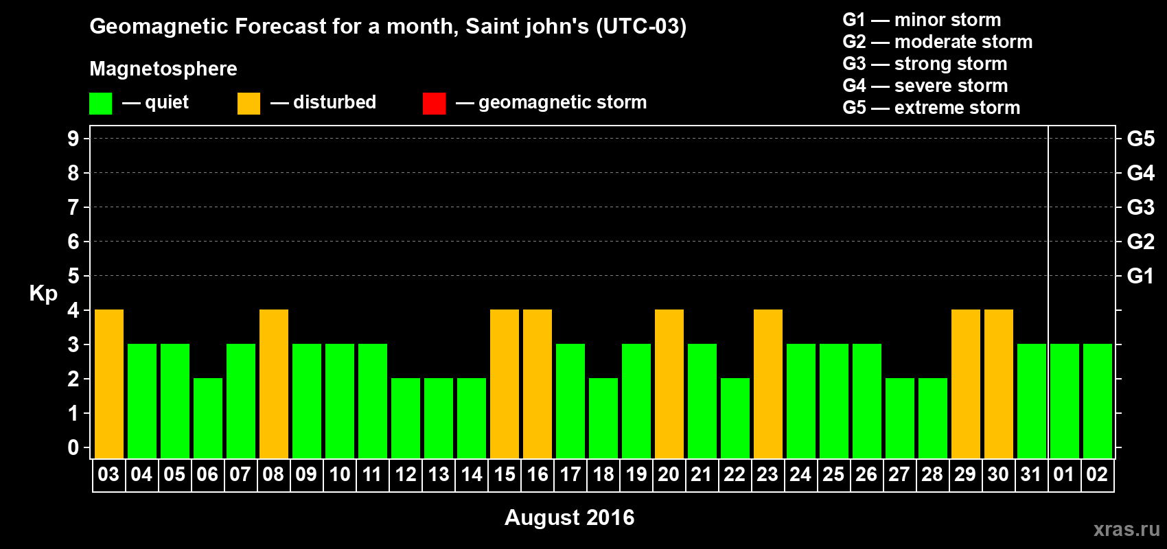 Forecast of the daily maximal value of geomagnetic index Kp for <b>1 month</b> (31 days) <b>from Aug 03, 2016 to Sep 02, 2016</b>