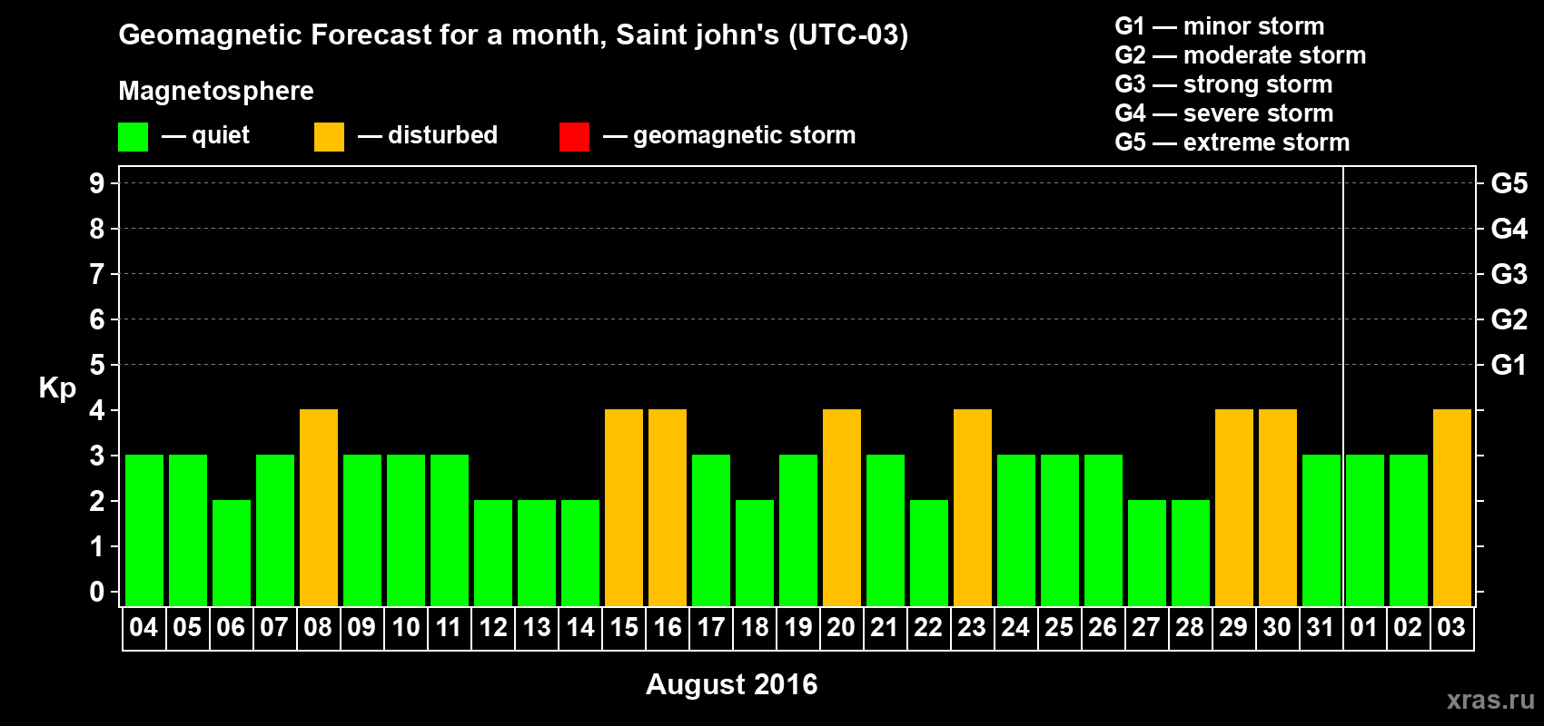 Forecast of the daily maximal value of geomagnetic index Kp for <b>1 month</b> (31 days) <b>from Aug 04, 2016 to Sep 03, 2016</b>