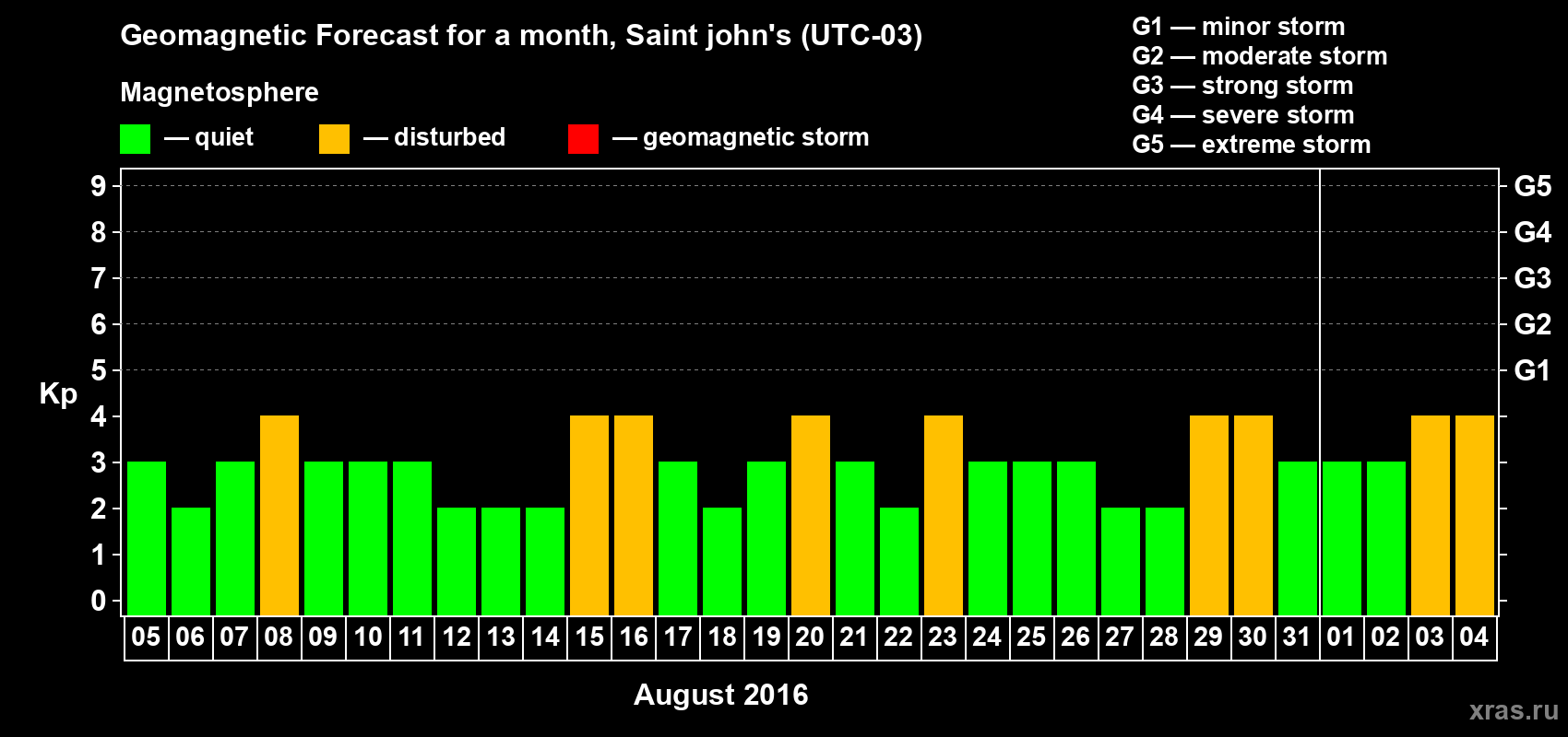 Forecast of the daily maximal value of geomagnetic index Kp for <b>1 month</b> (31 days) <b>from Aug 05, 2016 to Sep 04, 2016</b>
