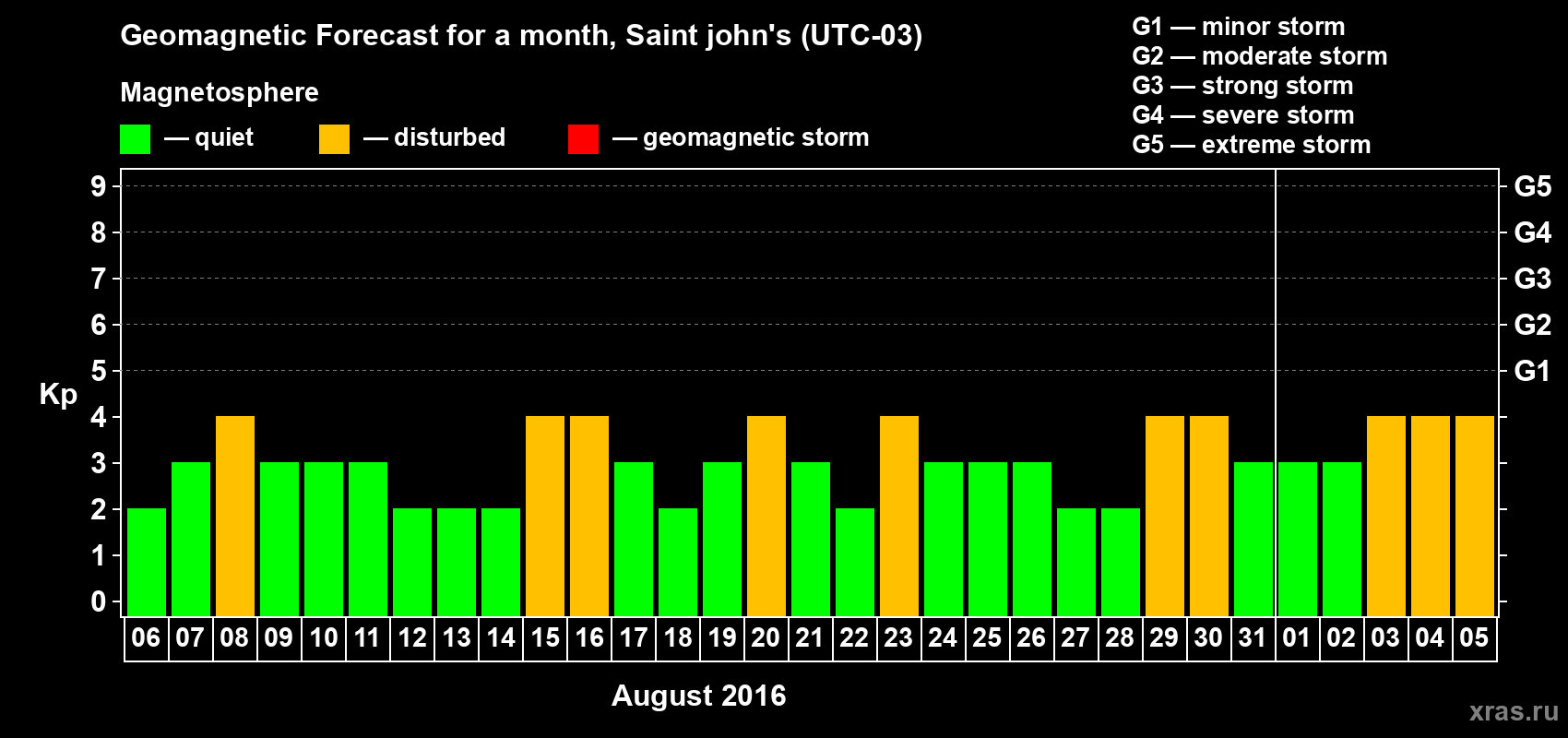 Forecast of the daily maximal value of geomagnetic index Kp for <b>1 month</b> (31 days) <b>from Aug 06, 2016 to Sep 05, 2016</b>