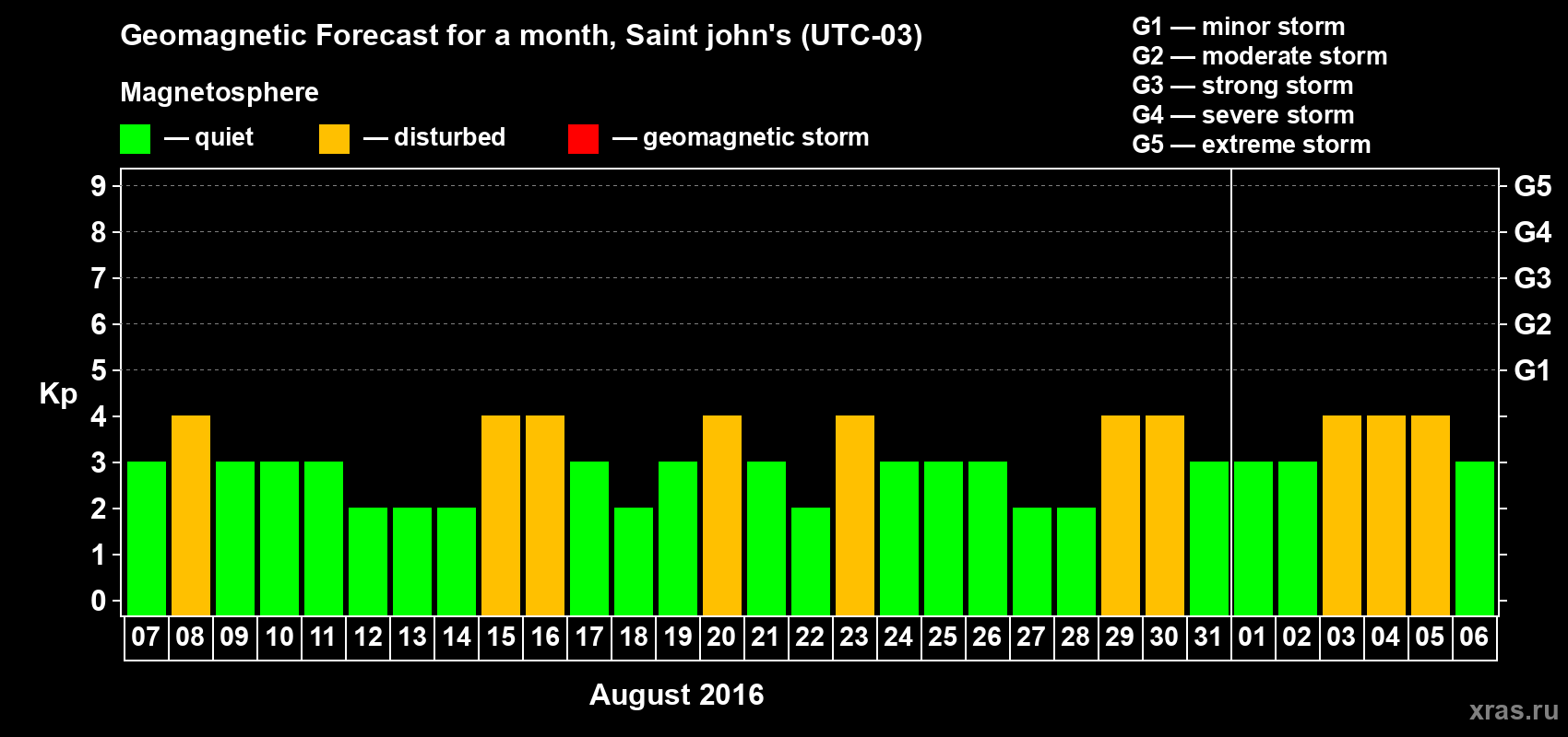 Forecast of the daily maximal value of geomagnetic index Kp for <b>1 month</b> (31 days) <b>from Aug 07, 2016 to Sep 06, 2016</b>