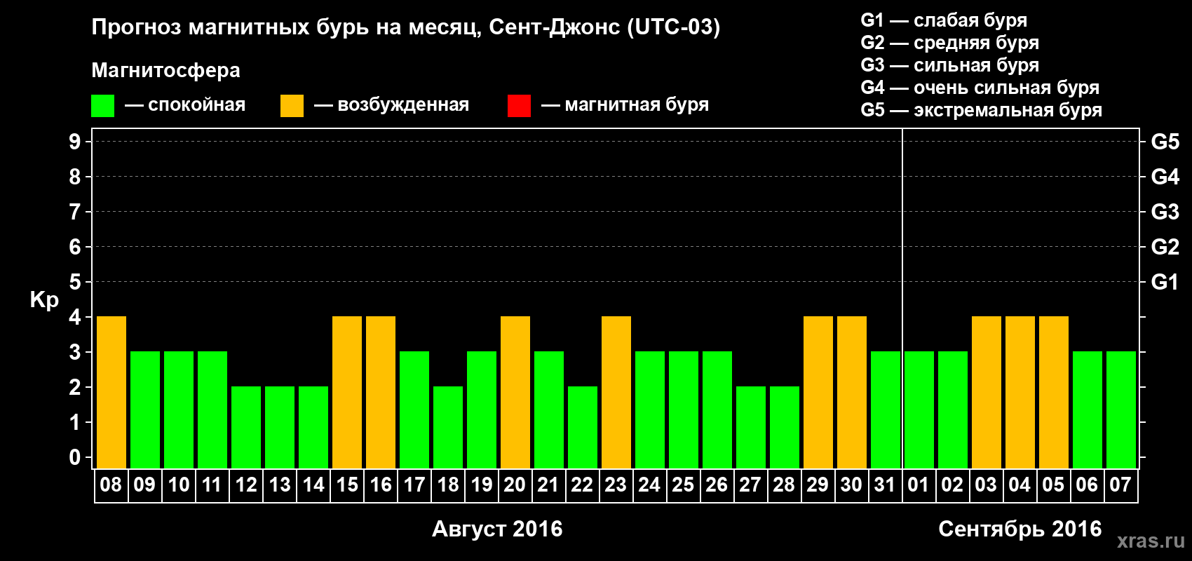 Прогноз максимального суточного геомагнитного индекса Kp на <b>1 месяц</b> (31 день) <b>с 08 августа по 07 сентября 2016 г</b>