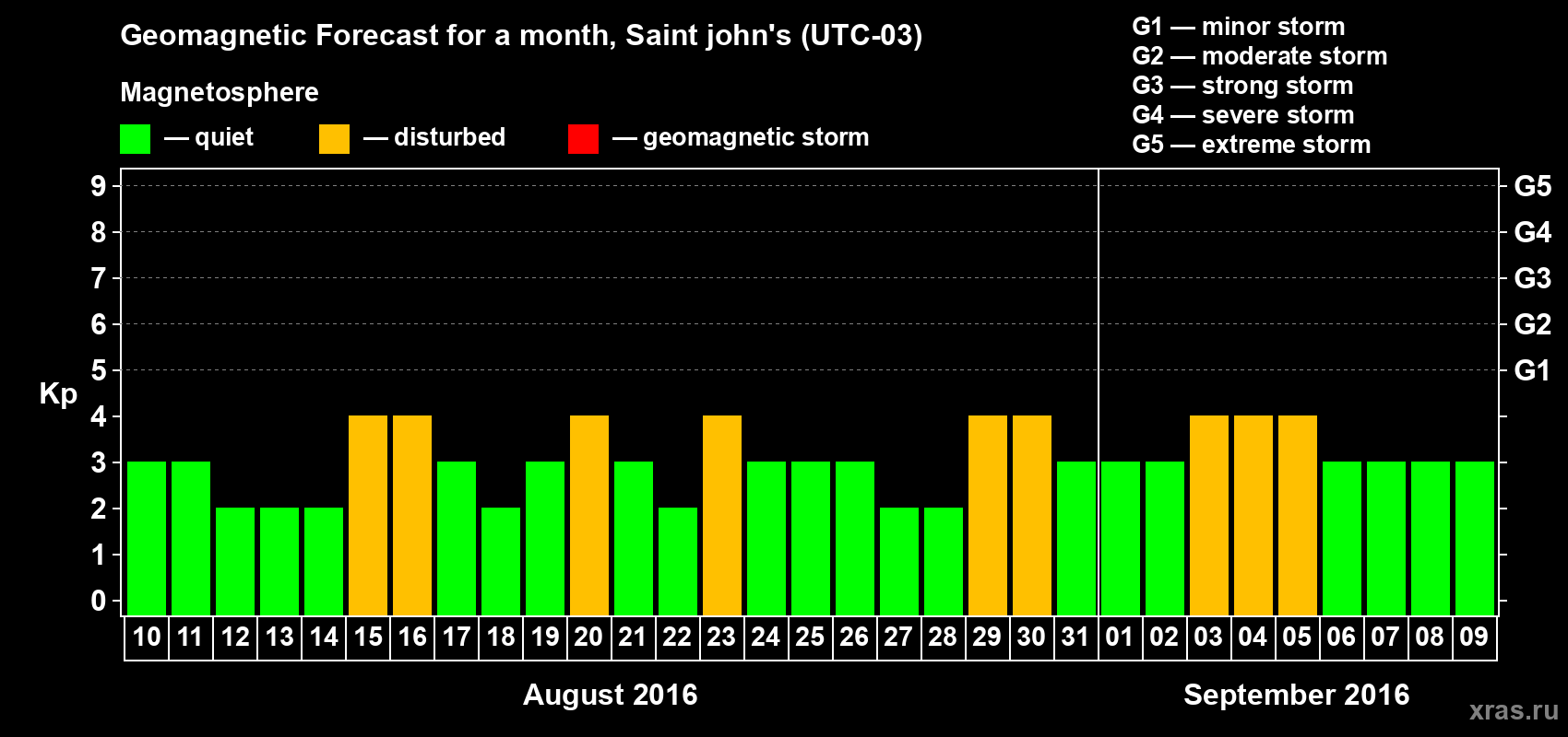 Forecast of the daily maximal value of geomagnetic index Kp for <b>1 month</b> (31 days) <b>from Aug 10, 2016 to Sep 09, 2016</b>