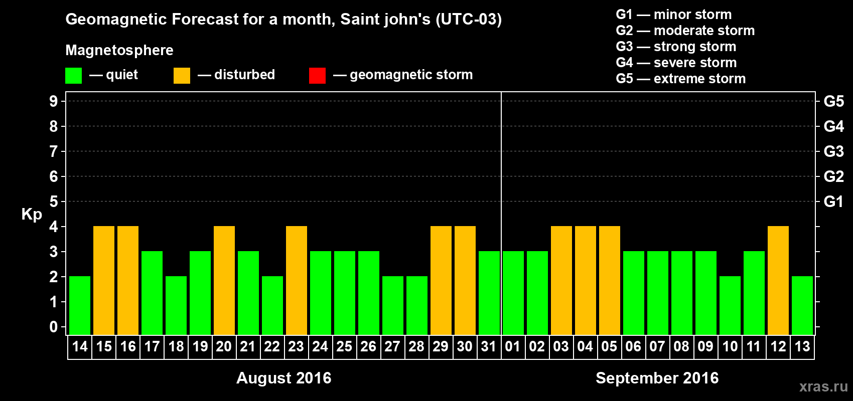 Forecast of the daily maximal value of geomagnetic index Kp for <b>1 month</b> (31 days) <b>from Aug 14, 2016 to Sep 13, 2016</b>