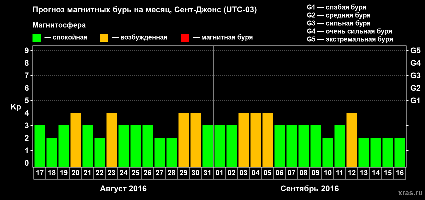 Прогноз максимального суточного геомагнитного индекса Kp на <b>1 месяц</b> (31 день) <b>с 17 августа по 16 сентября 2016 г</b>