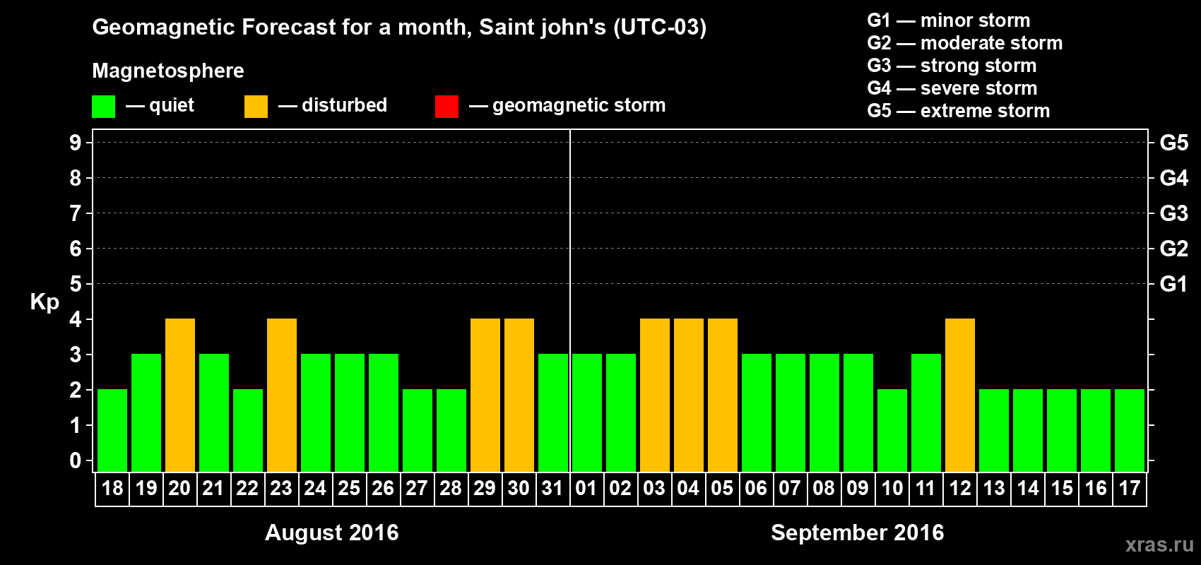 Forecast of the daily maximal value of geomagnetic index Kp for <b>1 month</b> (31 days) <b>from Aug 18, 2016 to Sep 17, 2016</b>