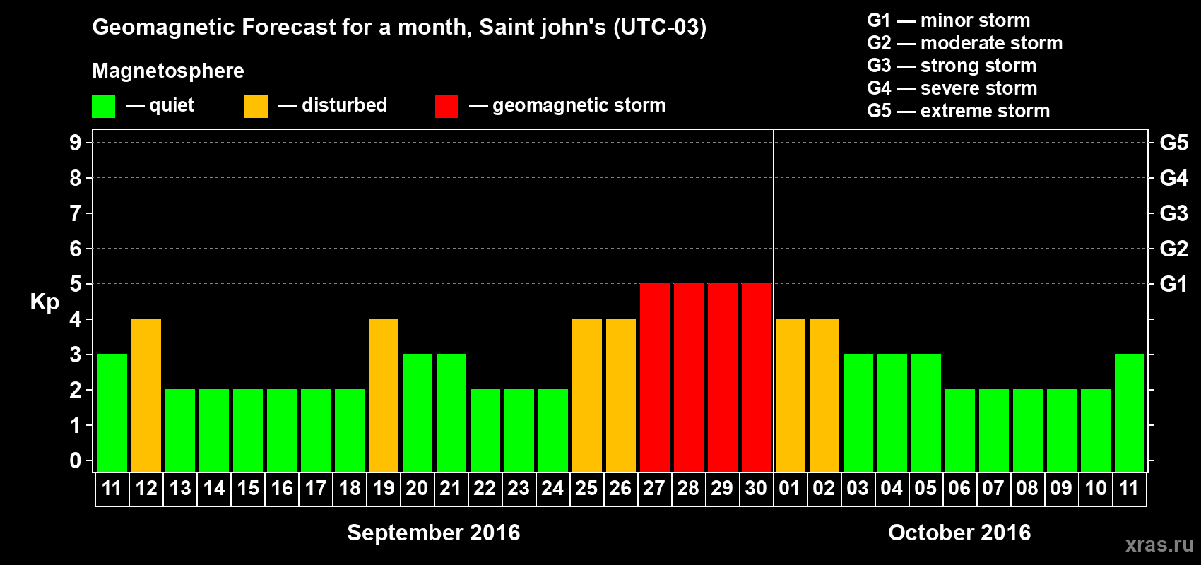 Forecast of the daily maximal value of geomagnetic index Kp for <b>1 month</b> (31 days) <b>from Sep 11, 2016 to Oct 11, 2016</b>