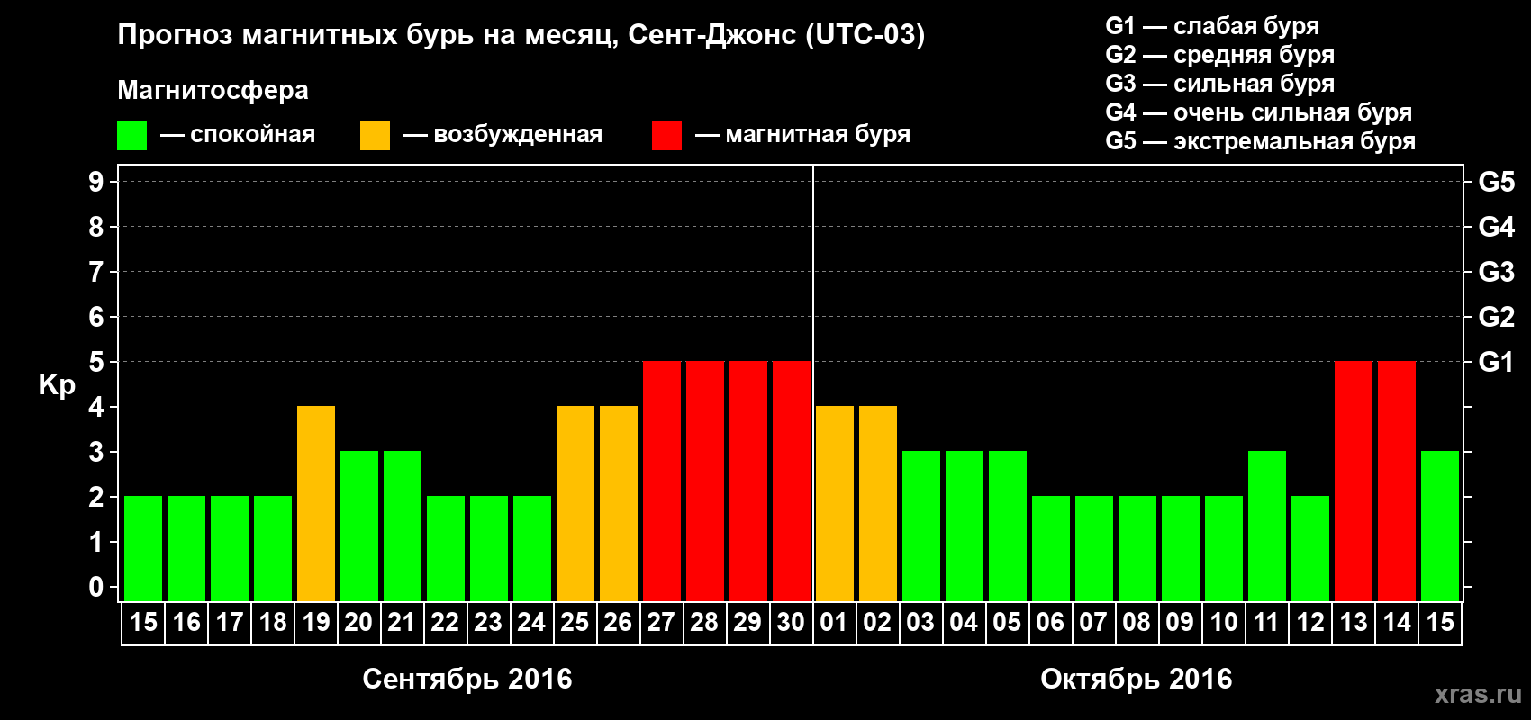 Прогноз максимального суточного геомагнитного индекса Kp на <b>1 месяц</b> (31 день) <b>с 15 сентября по 15 октября 2016 г</b>