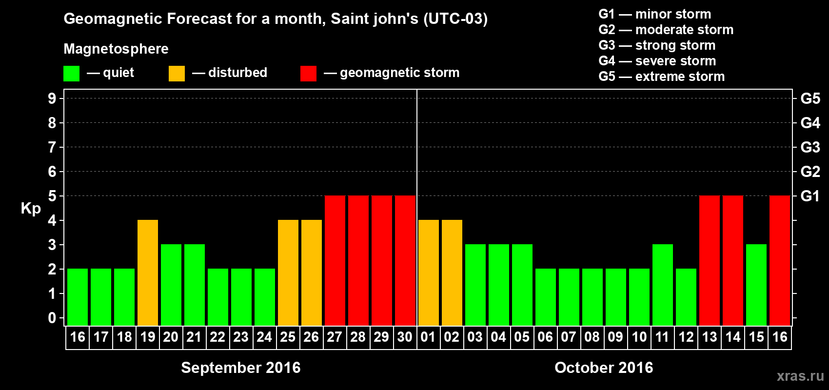 Forecast of the daily maximal value of geomagnetic index Kp for <b>1 month</b> (31 days) <b>from Sep 16, 2016 to Oct 16, 2016</b>