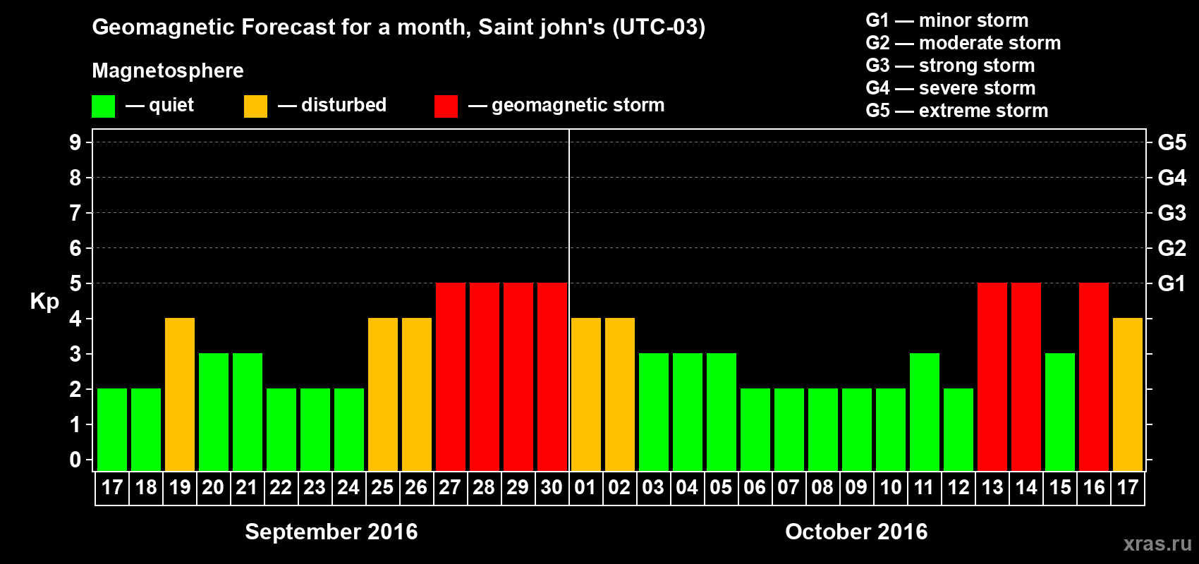 Forecast of the daily maximal value of geomagnetic index Kp for <b>1 month</b> (31 days) <b>from Sep 17, 2016 to Oct 17, 2016</b>
