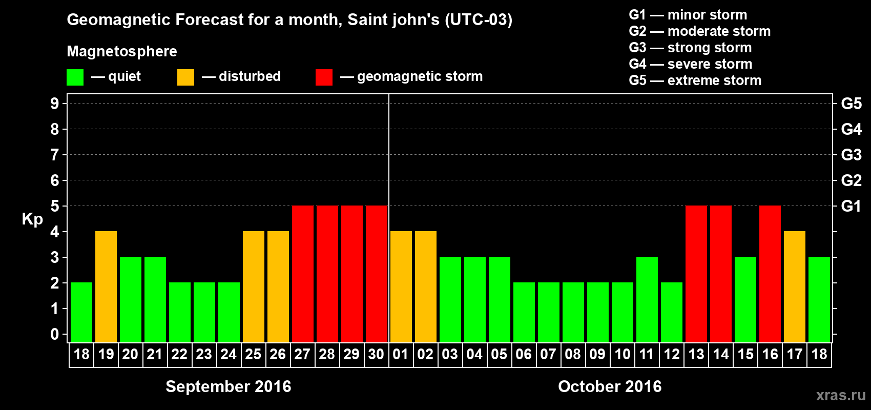 Forecast of the daily maximal value of geomagnetic index Kp for <b>1 month</b> (31 days) <b>from Sep 18, 2016 to Oct 18, 2016</b>