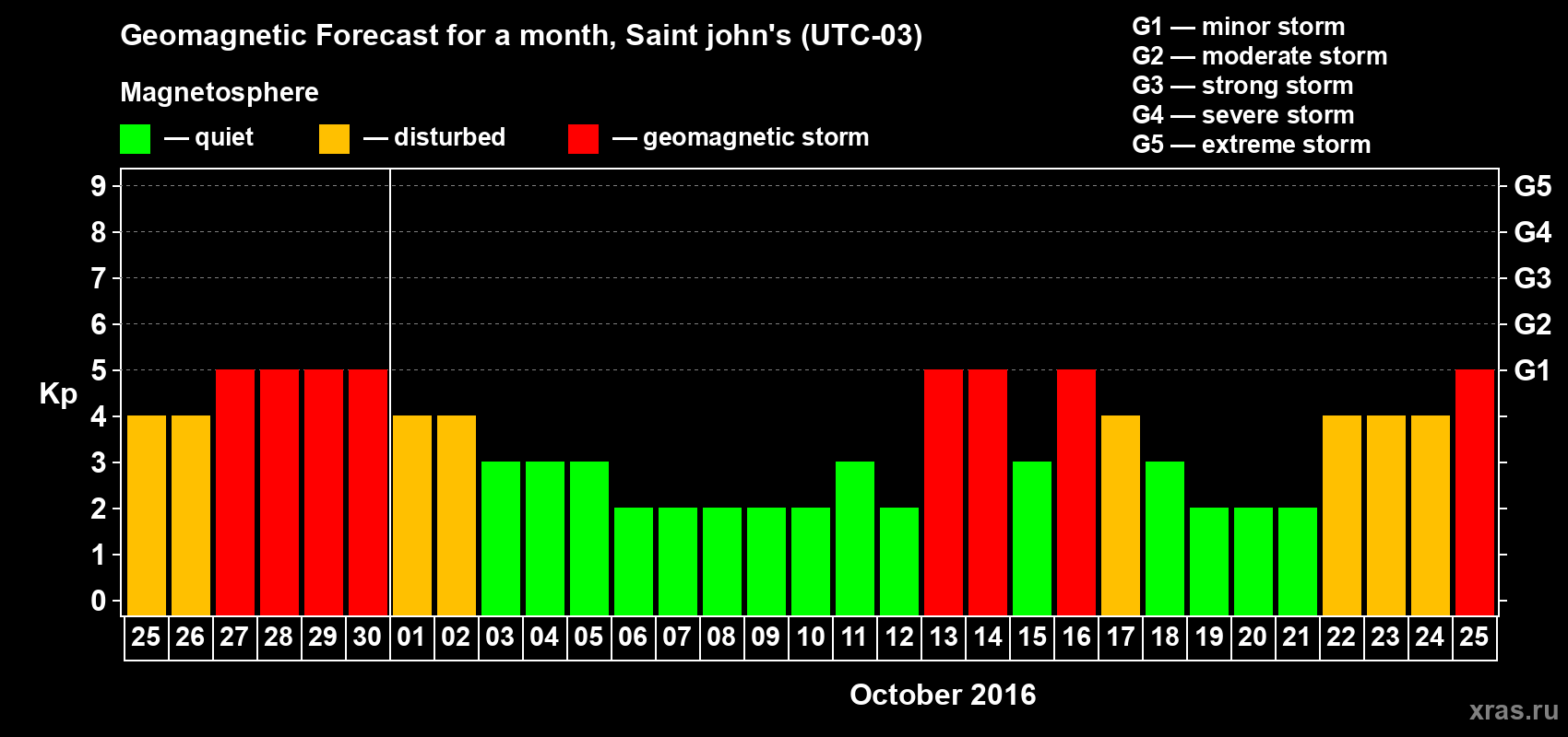 Forecast of the daily maximal value of geomagnetic index Kp for <b>1 month</b> (31 days) <b>from Sep 25, 2016 to Oct 25, 2016</b>