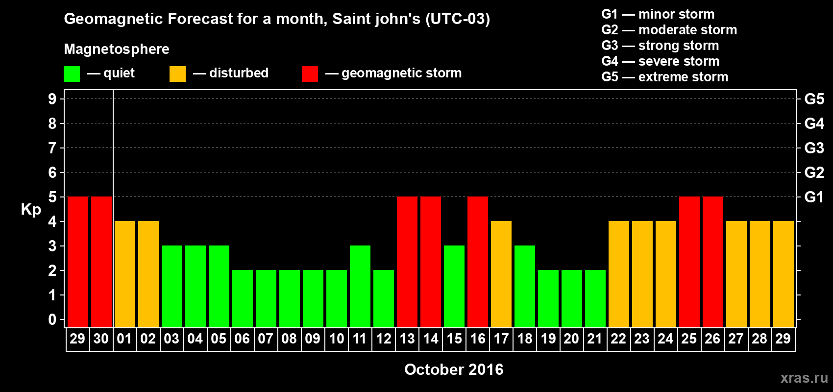 Forecast of the daily maximal value of geomagnetic index Kp for <b>1 month</b> (31 days) <b>from Sep 29, 2016 to Oct 29, 2016</b>