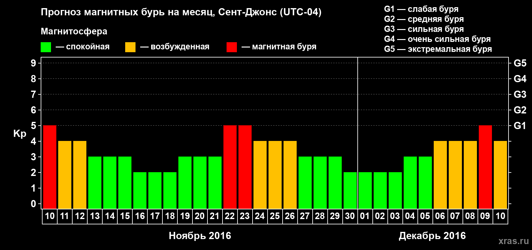 Прогноз максимального суточного геомагнитного индекса Kp на <b>1 месяц</b> (31 день) <b>с 10 ноября по 10 декабря 2016 г</b>