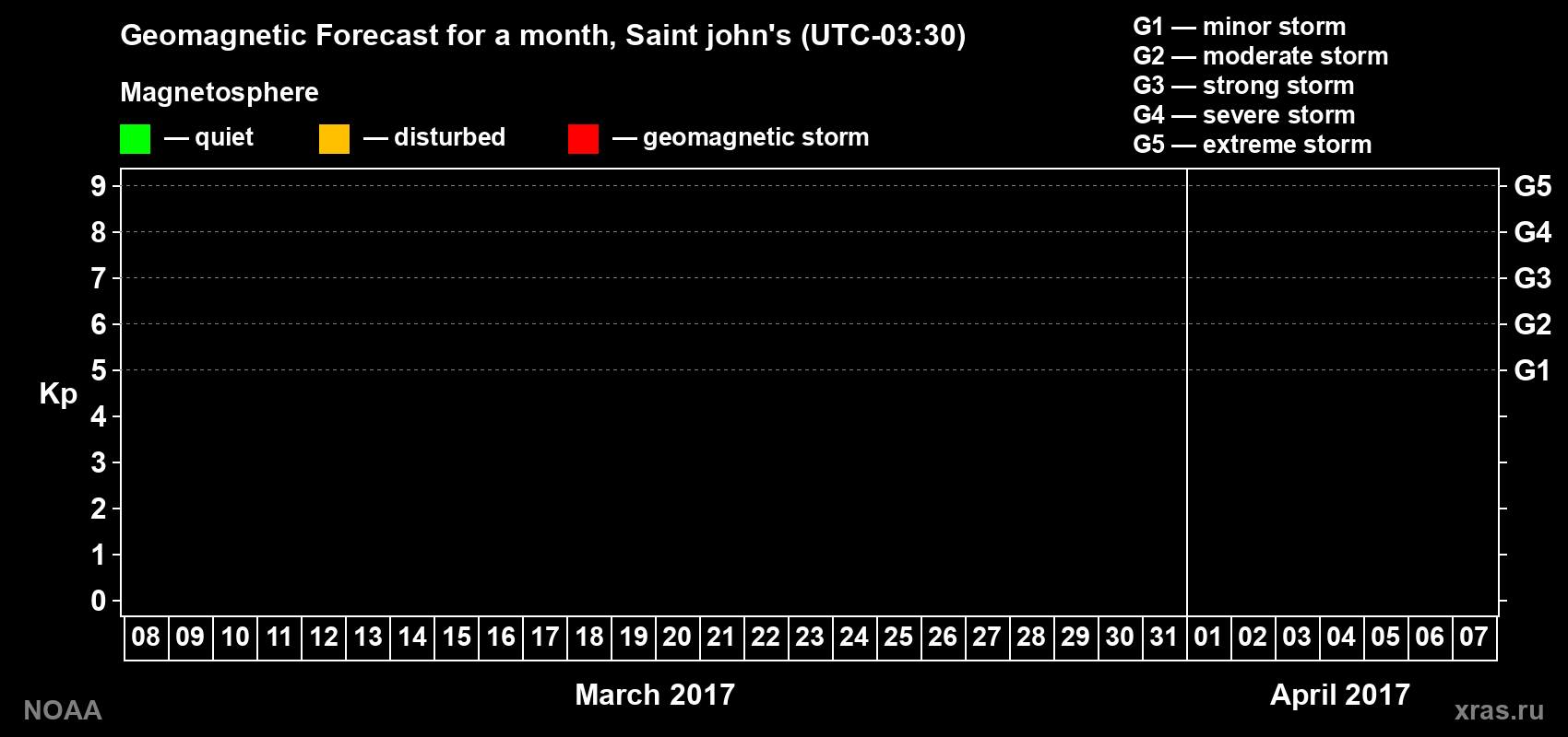 Geomagnetic index Kp forecast for the next month