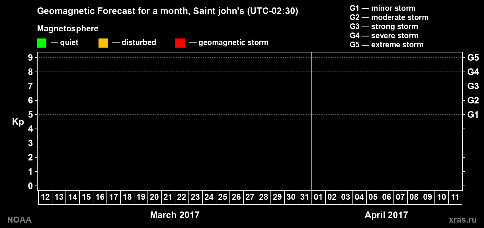 Geomagnetic index Kp forecast for the next month