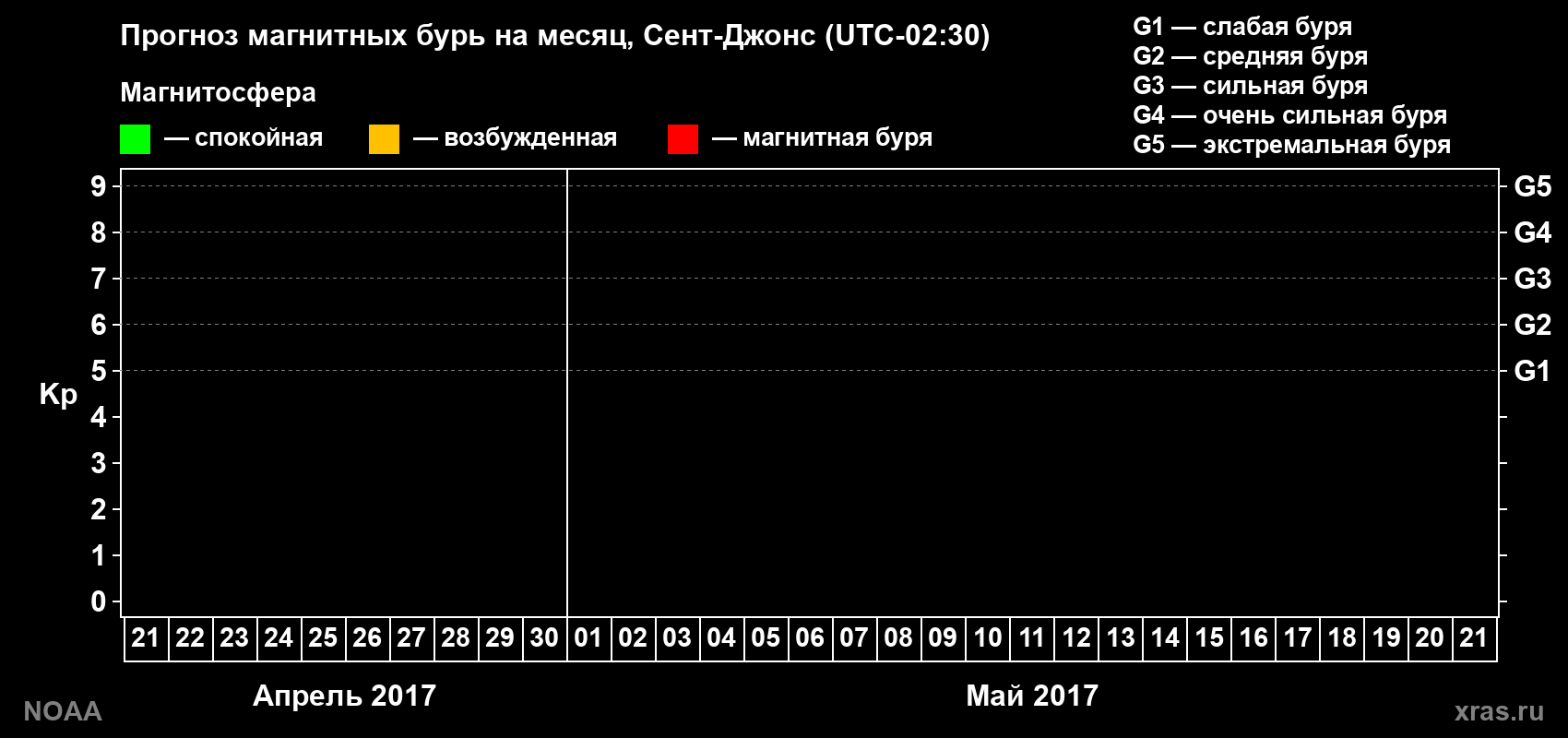 Прогноз геомагнитного индекса Kp на следующий месяц