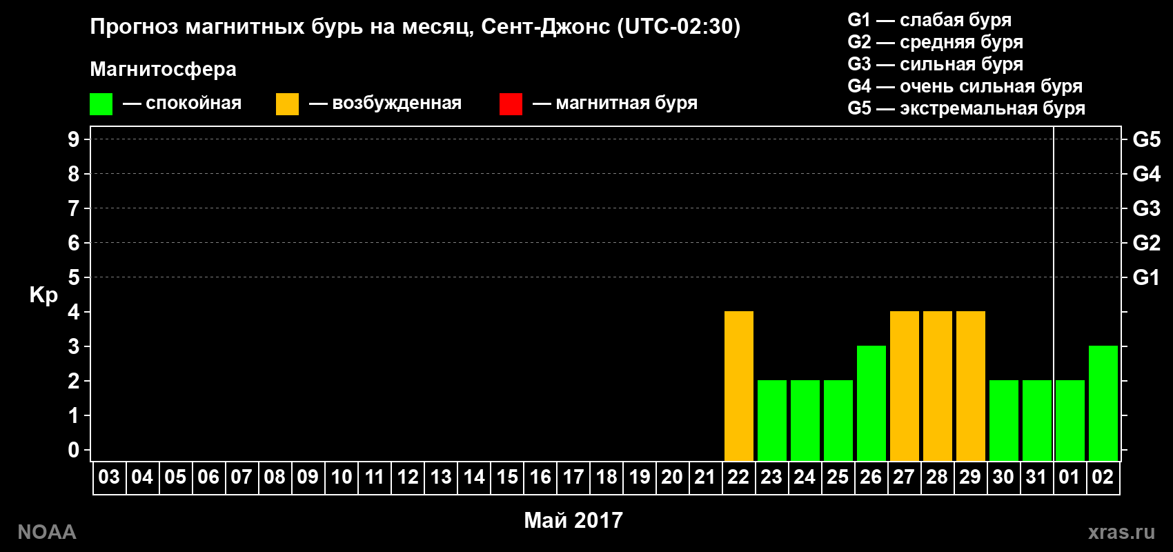 Прогноз геомагнитного индекса Kp на следующий месяц