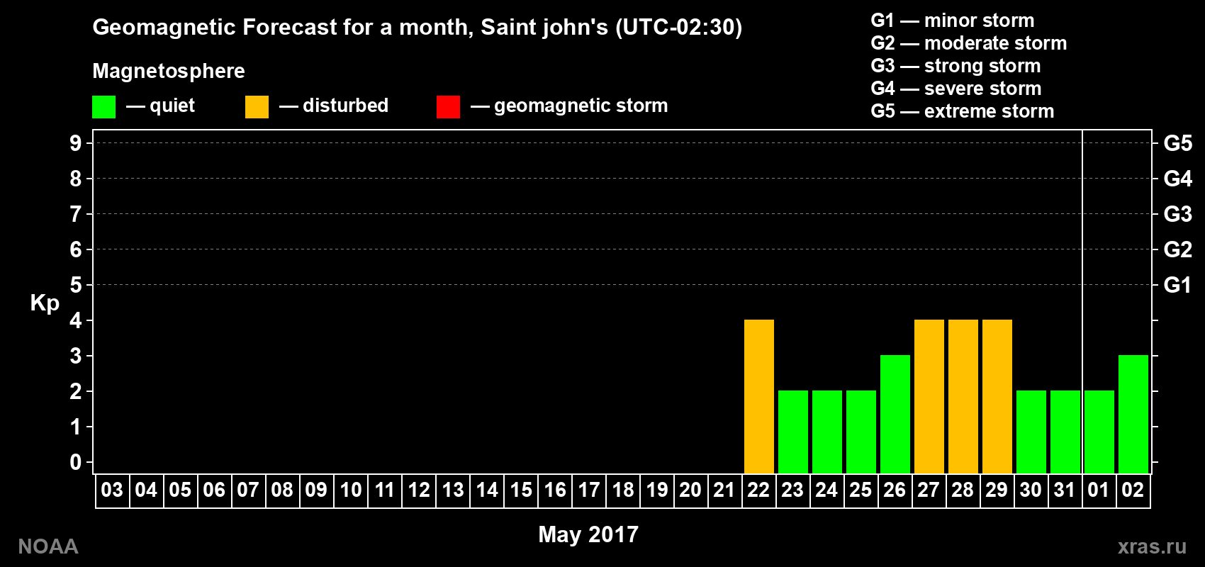 Geomagnetic index Kp forecast for the next month