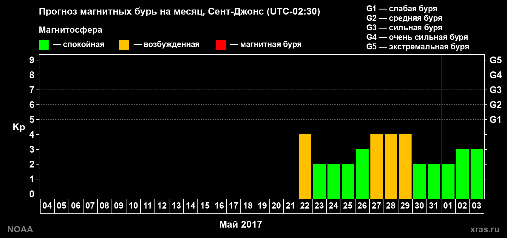 Прогноз геомагнитного индекса Kp на следующий месяц