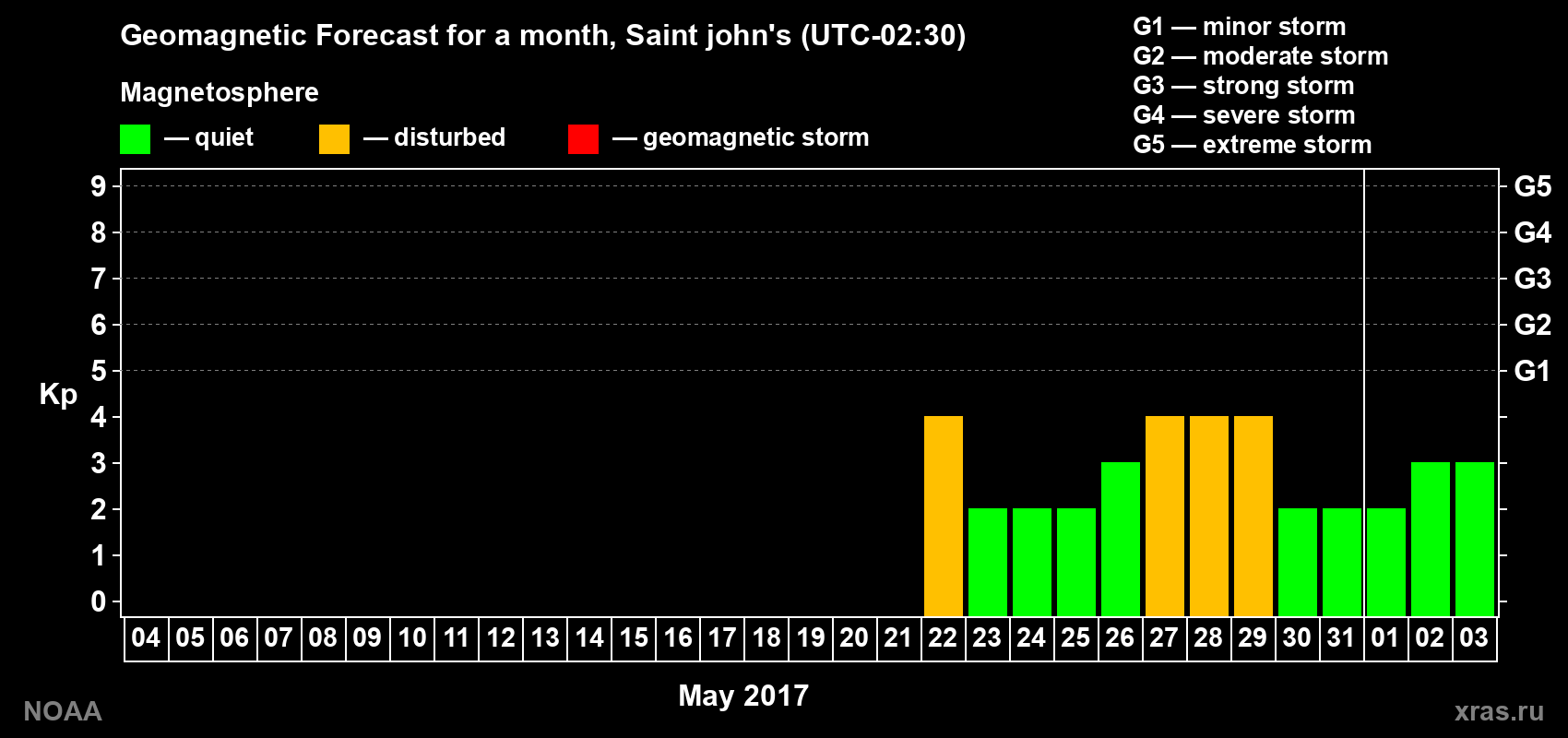 Geomagnetic index Kp forecast for the next month