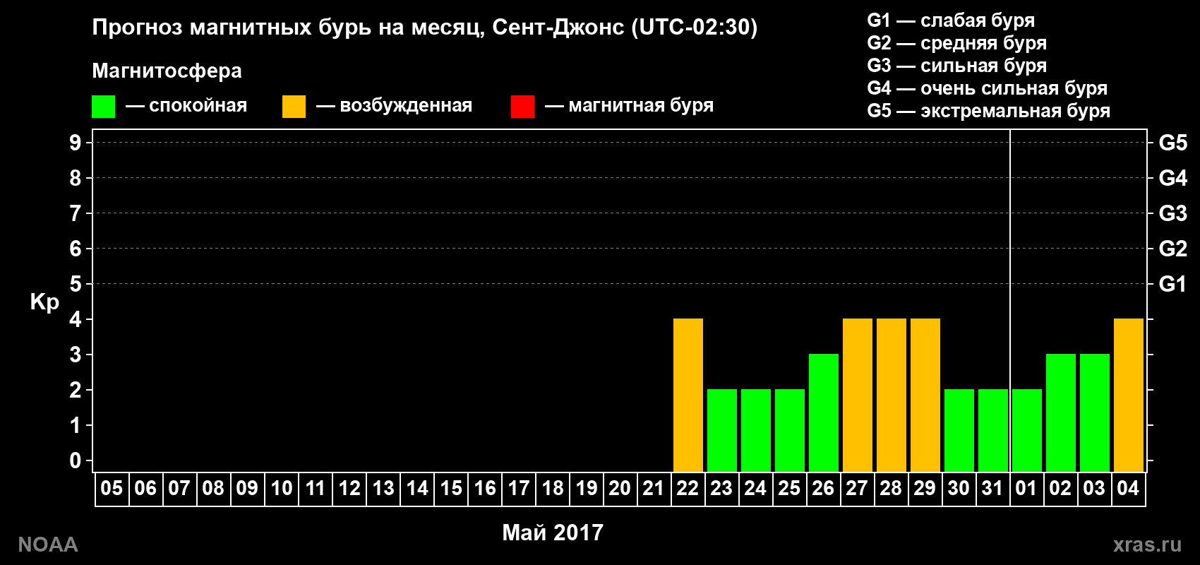 Прогноз геомагнитного индекса Kp на следующий месяц