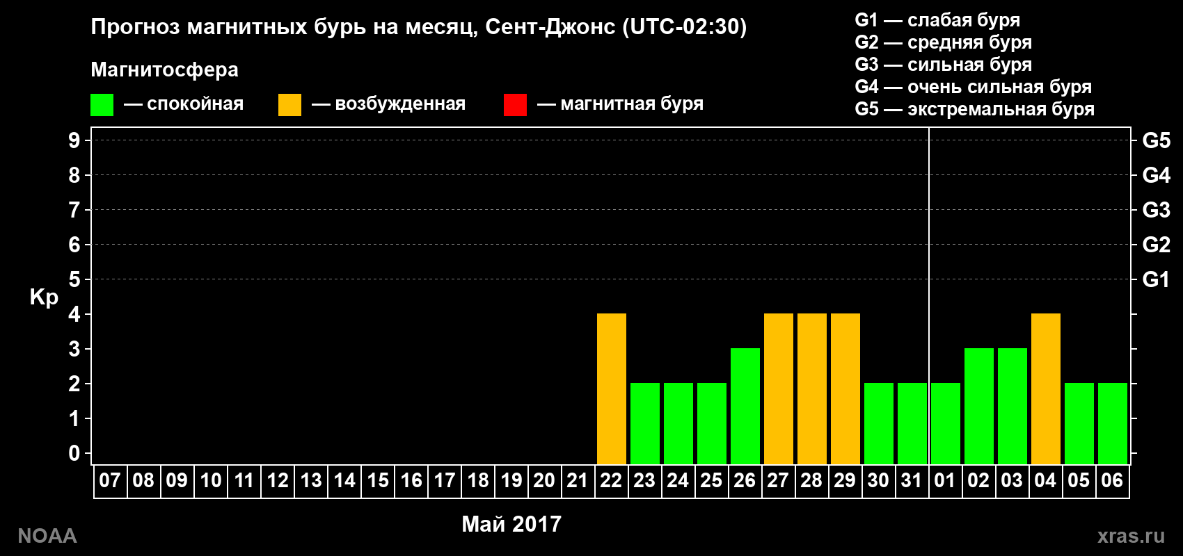 Прогноз геомагнитного индекса Kp на следующий месяц