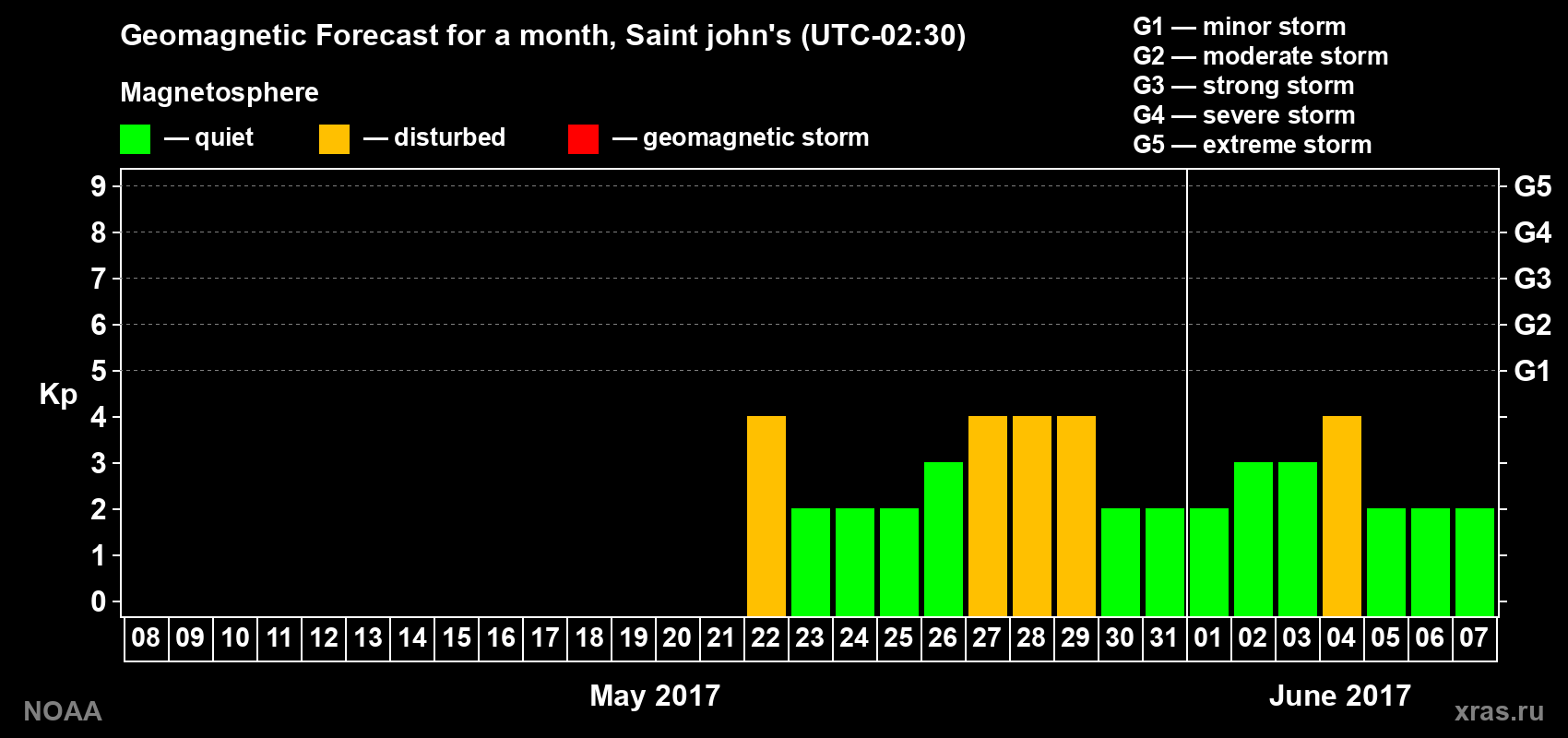 Geomagnetic index Kp forecast for the next month