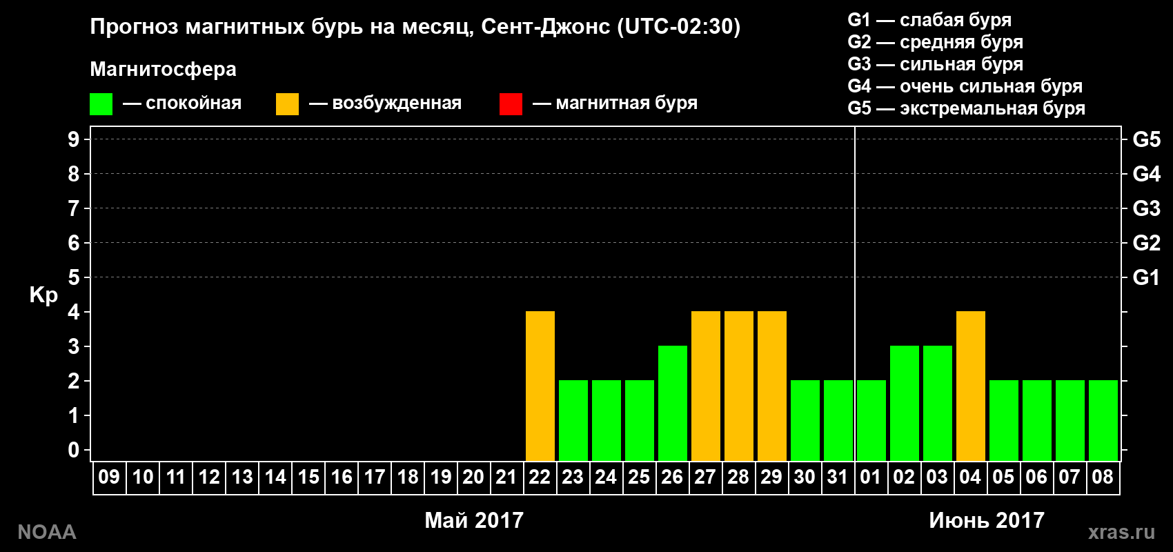 Прогноз геомагнитного индекса Kp на следующий месяц
