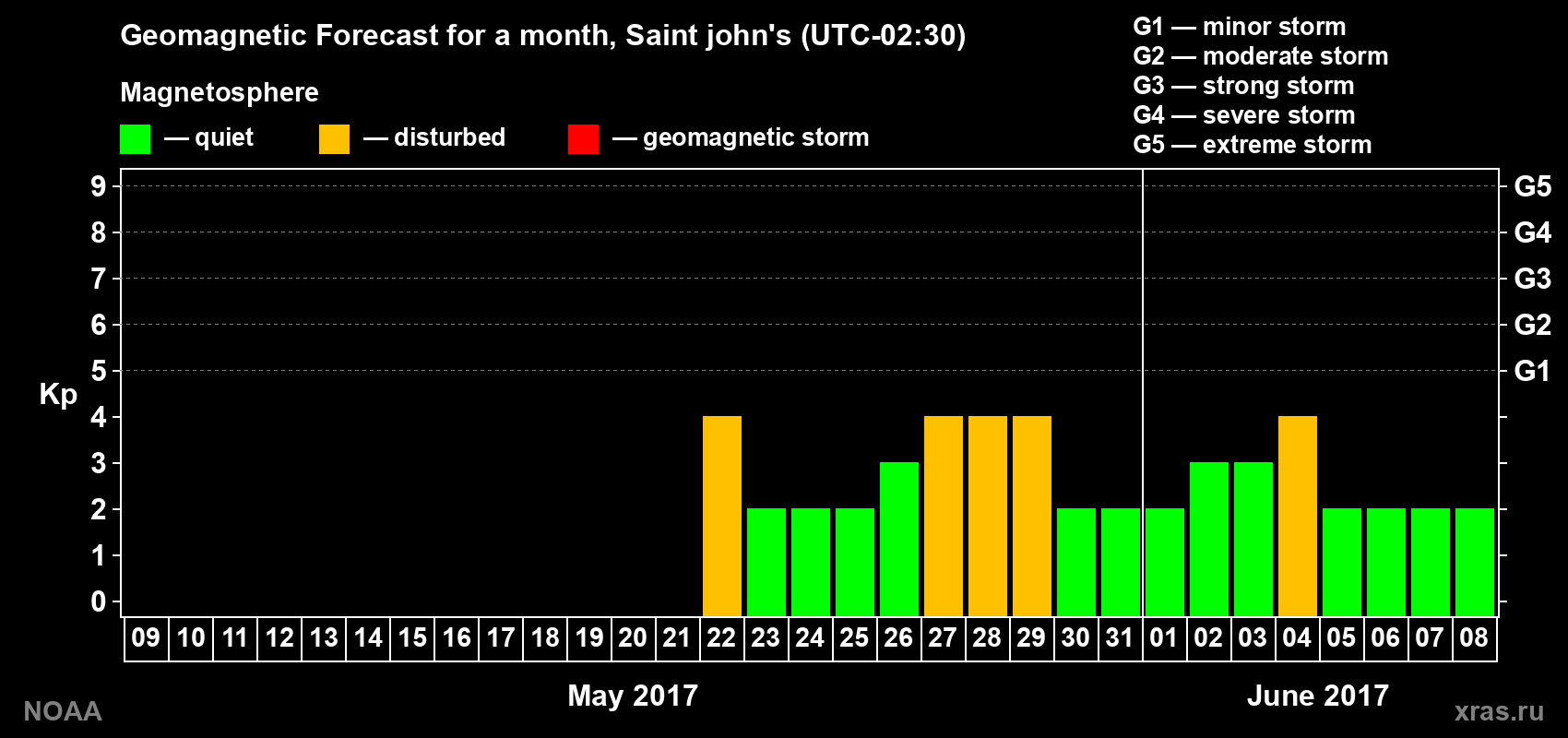 Geomagnetic index Kp forecast for the next month