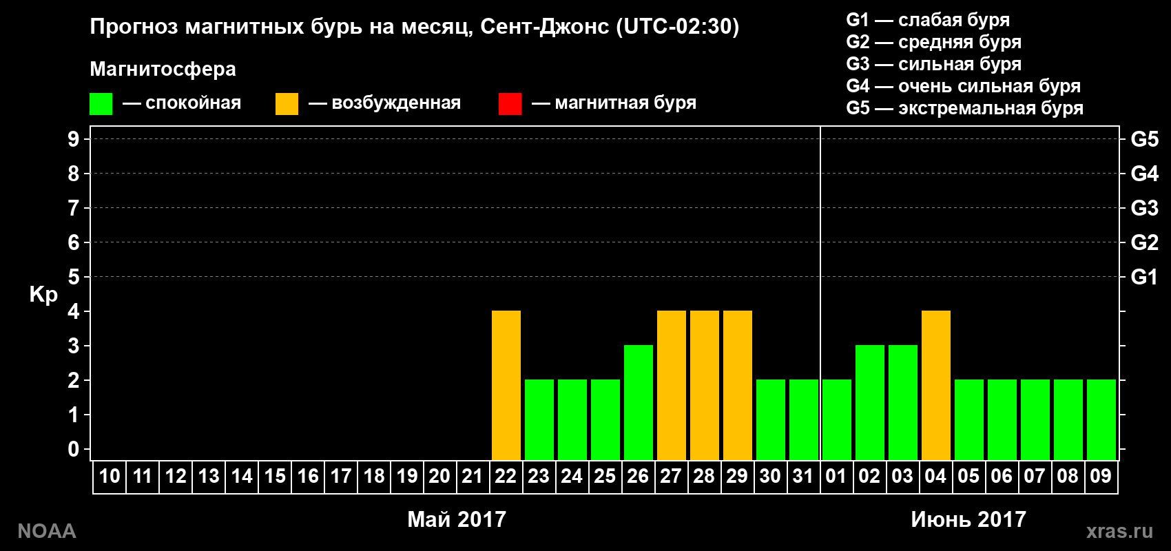 Прогноз геомагнитного индекса Kp на следующий месяц