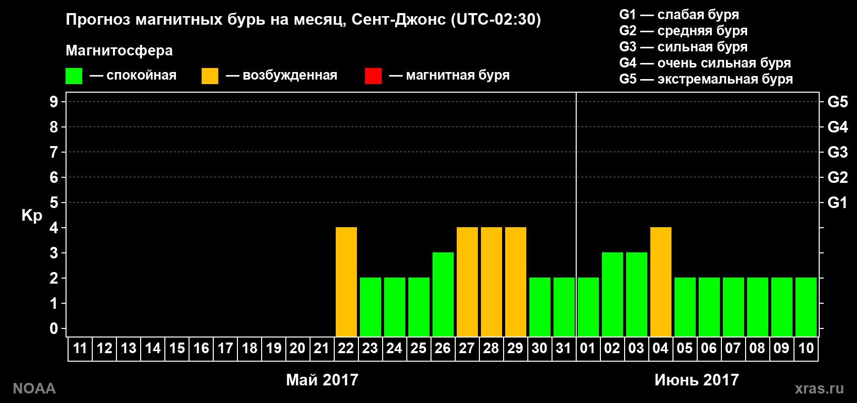 Прогноз геомагнитного индекса Kp на следующий месяц