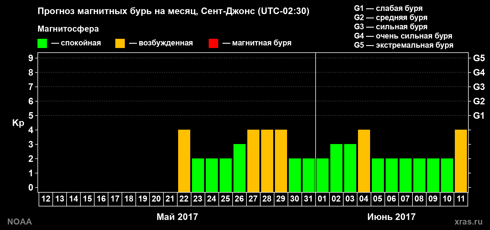 Прогноз геомагнитного индекса Kp на следующий месяц