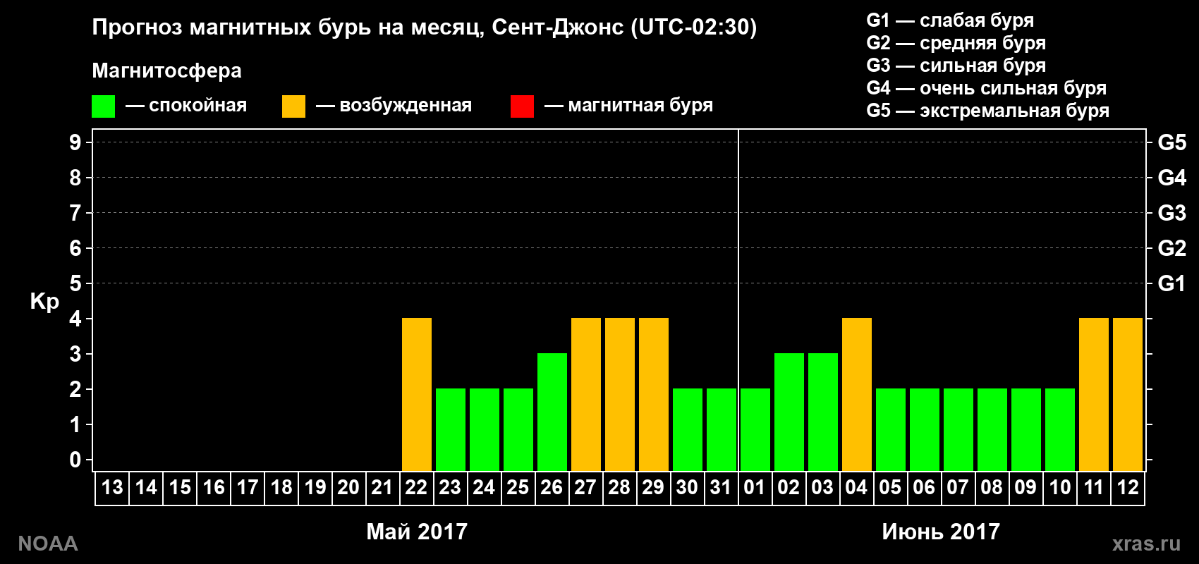 Прогноз геомагнитного индекса Kp на следующий месяц