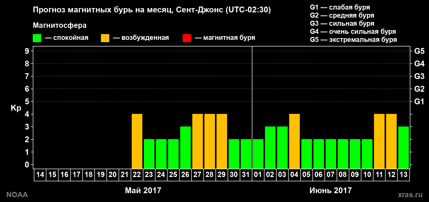 Прогноз геомагнитного индекса Kp на следующий месяц