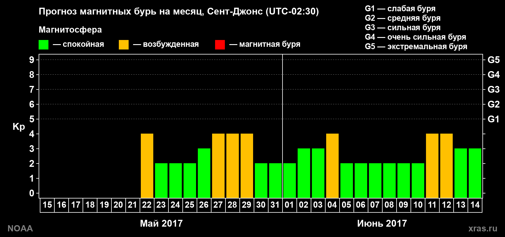 Прогноз геомагнитного индекса Kp на следующий месяц
