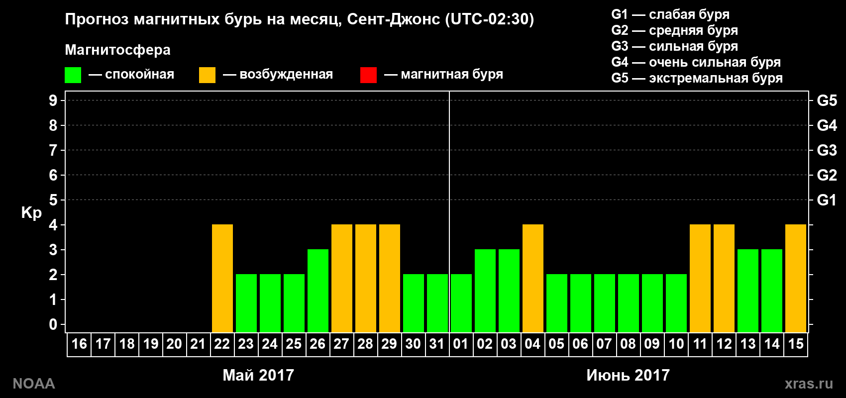 Прогноз геомагнитного индекса Kp на следующий месяц