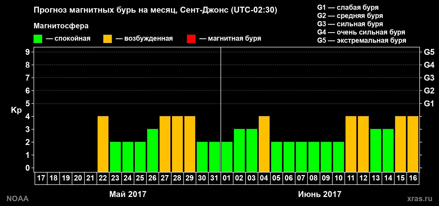 Прогноз геомагнитного индекса Kp на следующий месяц