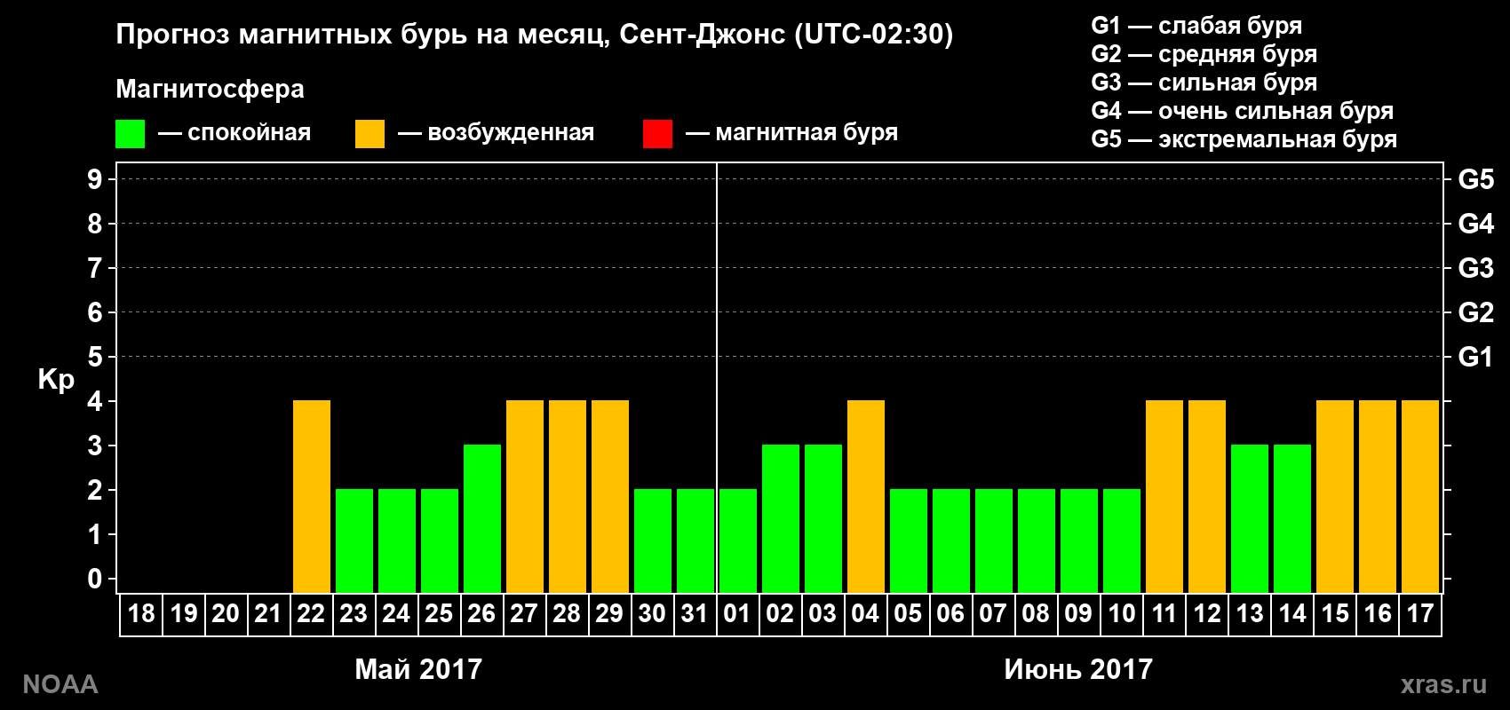 Прогноз геомагнитного индекса Kp на следующий месяц