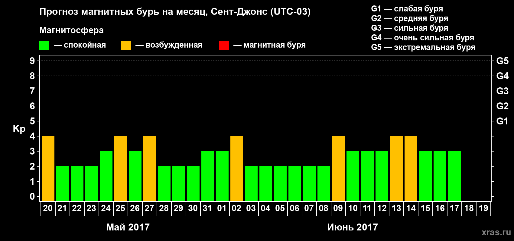 Прогноз максимального суточного геомагнитного индекса Kp на <b>1 месяц</b> (31 день) <b>с 20 мая по 19 июня 2017 г</b>
