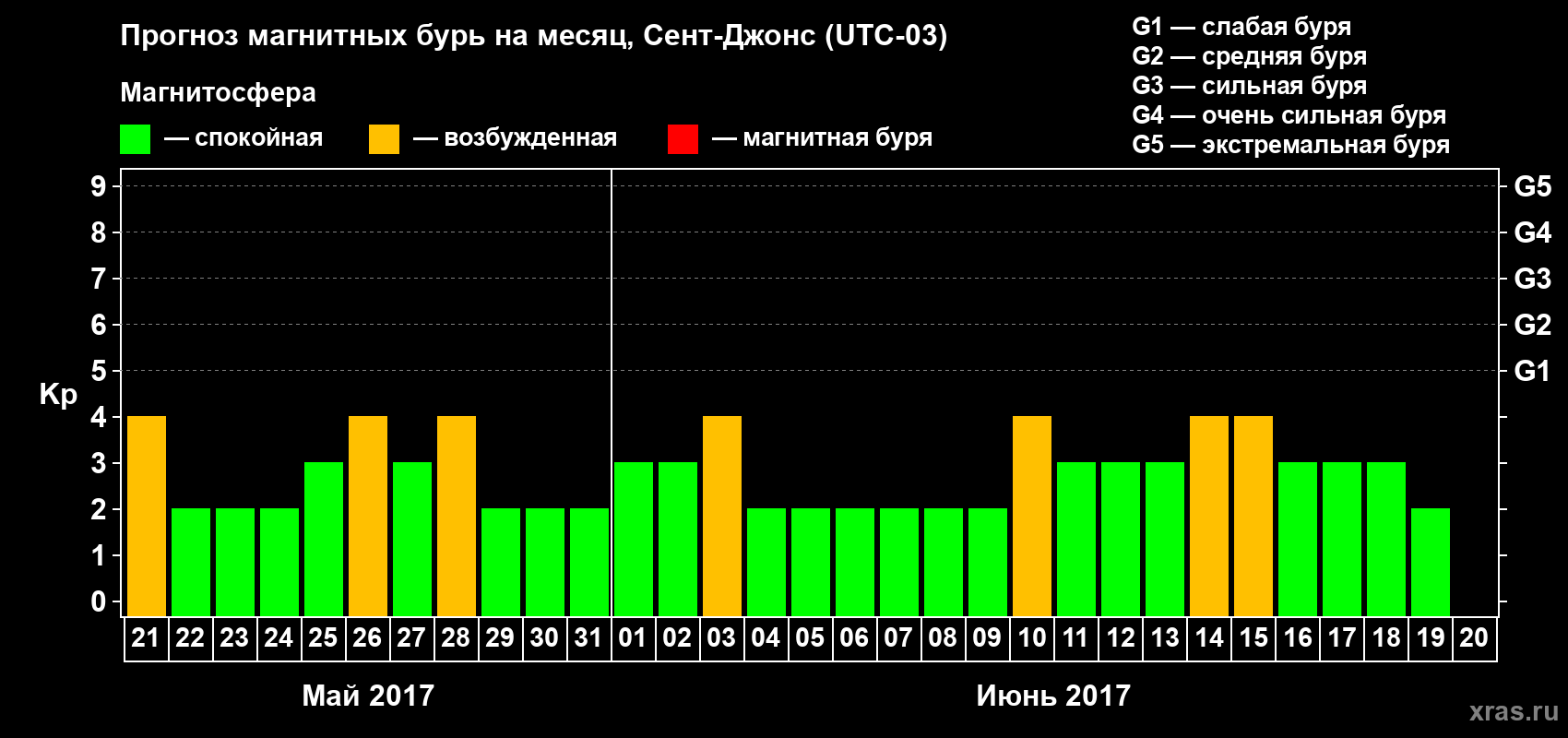 Прогноз максимального суточного геомагнитного индекса Kp на <b>1 месяц</b> (31 день) <b>с 21 мая по 20 июня 2017 г</b>