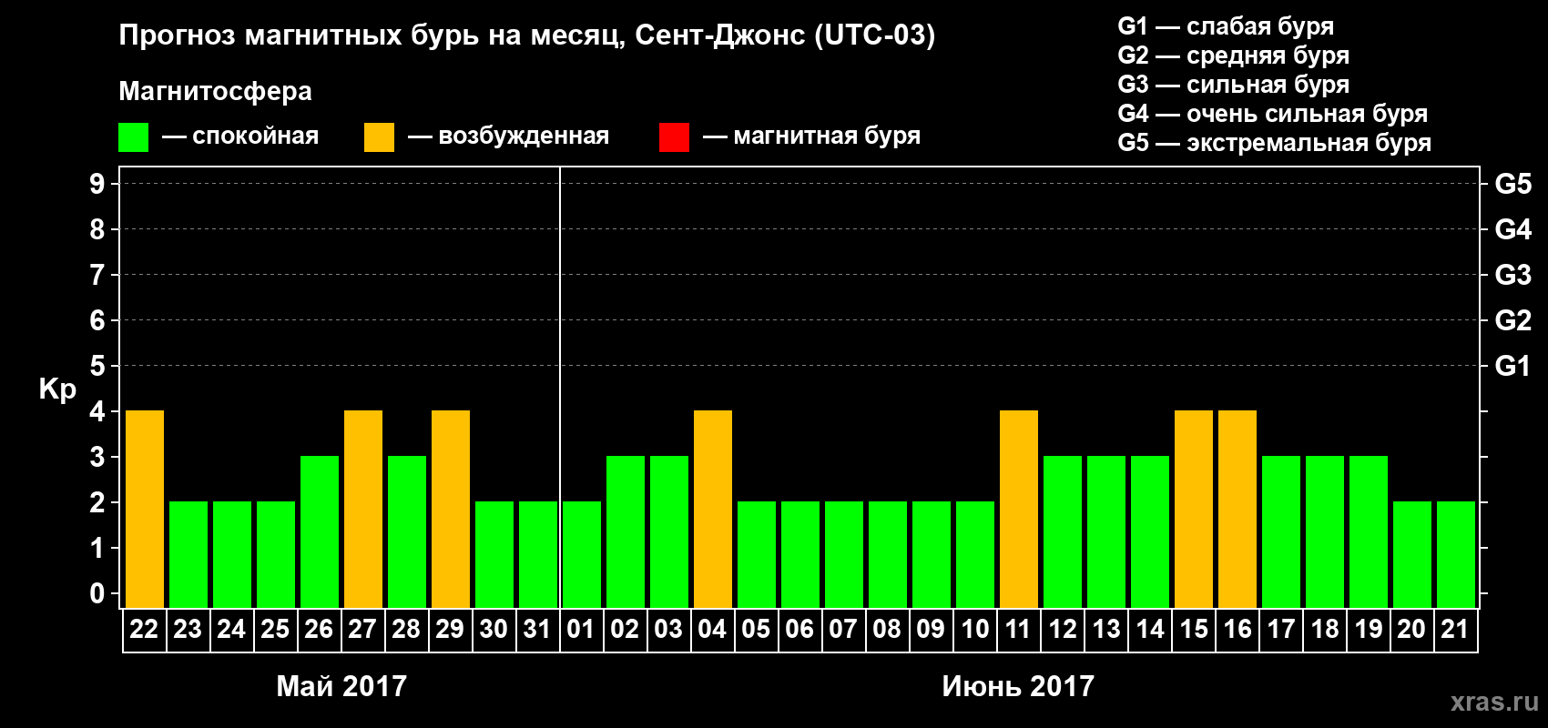 Прогноз максимального суточного геомагнитного индекса Kp на <b>1 месяц</b> (31 день) <b>с 22 мая по 21 июня 2017 г</b>
