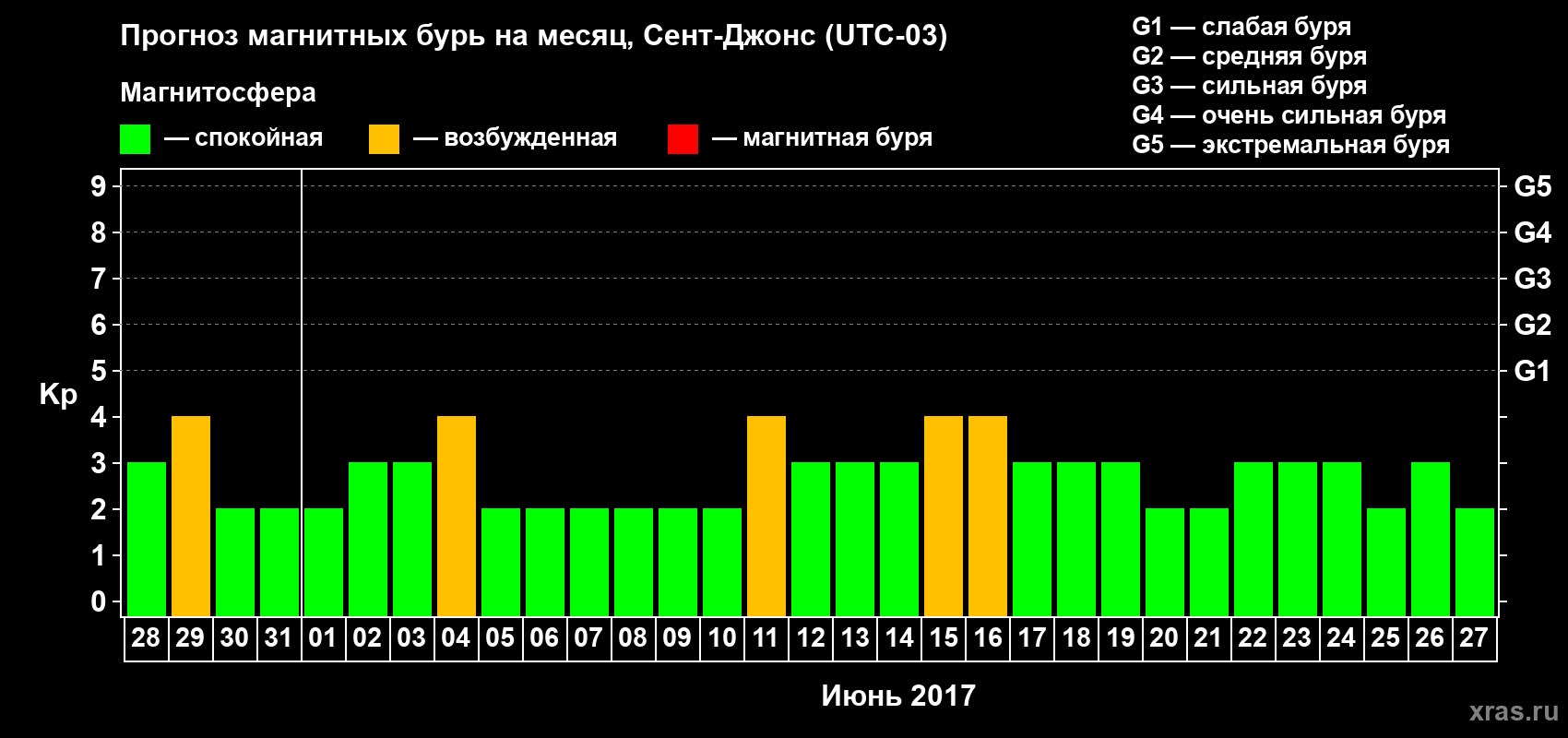 Прогноз максимального суточного геомагнитного индекса Kp на <b>1 месяц</b> (31 день) <b>с 28 мая по 27 июня 2017 г</b>